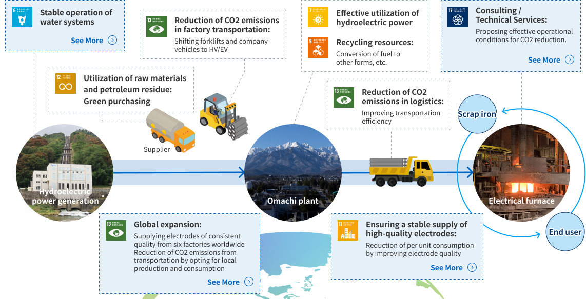 SDGs: Our efforts towards a sustainable future